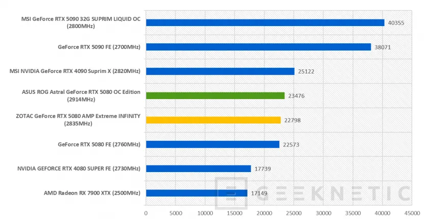 Geeknetic ASUS ROG Astral GeForce RTX 5080 16GB GDDR7 OC Edition Review 70